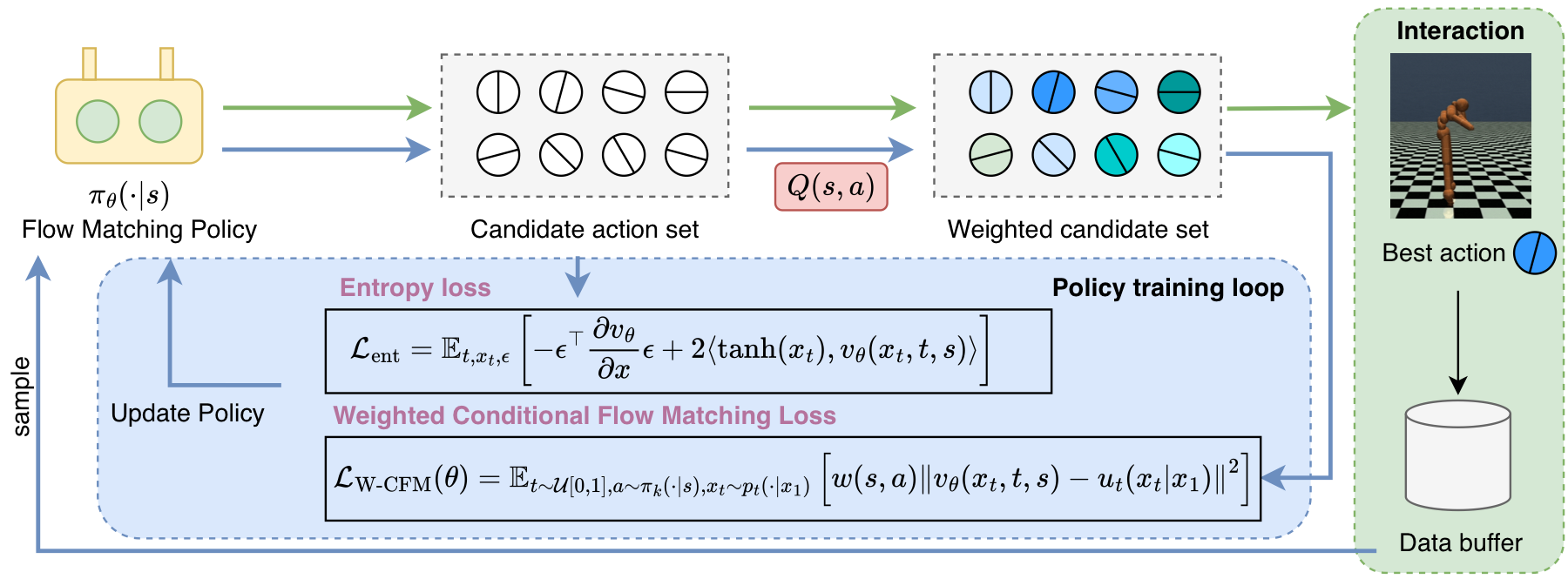 Diagram of FMER: the flow matching policy generates a candidate action set, the critic weights it, the weights feed the weighted flow matching loss and the entropy loss, and the best action is executed and stored in the data buffer.