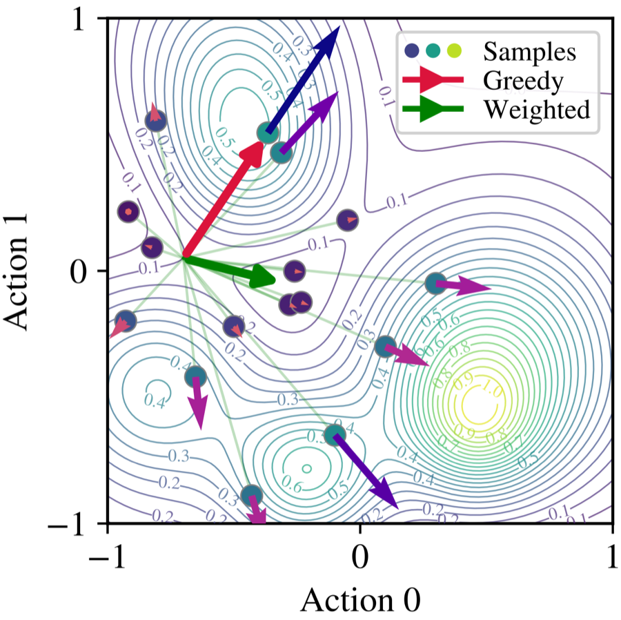 Contour plot of a Q-value landscape over two action dimensions with 16 sampled candidate actions. A red greedy arrow points to a local maximum at the top left; a green weighted arrow points towards the global maximum at the bottom right.